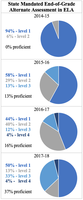 End of grade alternate ELA assessment results 2014-15 level 1 94% of students level 2 6% of students 0% proficient 2015-16 level 1 58% of students level 2 29% of students level 3 13% of students 13% proficient 2016-17 level 1 44% of students level 2 40% of students level 3 12% of students level 4 4% of students 16% proficient 2017-18 level 1 50% of students level 2 13% of students level 3 33% of students level 4 4% of students 37% proficient